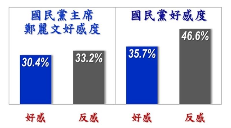 國民黨與鄭麗文好感度、反感度（圖／美麗島電子報提供）