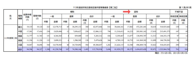 綜所稅第二批退稅人數約9.2萬人。(圖/財政部資料)