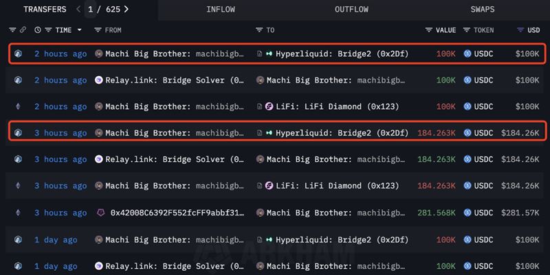 黃立成在被清算後，又再次向交易所Hyperliquid存入28.4萬美元USDC，繼續做多以太幣。（圖／翻攝自Arkham）