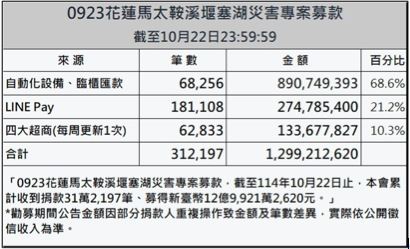賑災基金會於9月25日啟動「0923花蓮馬太鞍溪堰塞湖災害專案募款」，統計至今日募得款項將近13億元，總筆數超過31萬筆。（圖／賑災基金會提供）