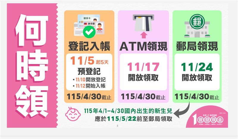 普發現金1萬元資格及方式。(圖/財政部
