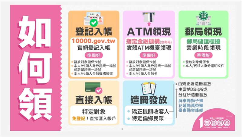 普發現金1萬元資格及方式。(圖/財政部