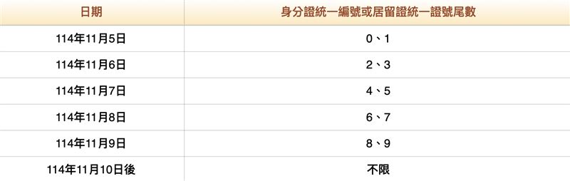 開放登記日起前5日（114年11月5日至114年11月9日）採身分證統一編號或居留證統一證號尾數分流。（圖／翻攝自財政部官網）