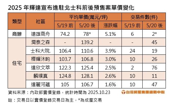 輝達總部宣布進駐北士科後,7個房價受惠的預售屋建案。(圖/台灣房屋提供)