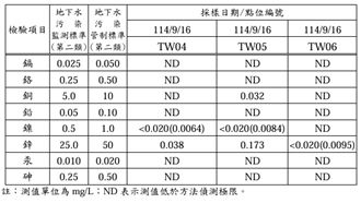 美濃區吉洋段水質爭議　環保局說話了