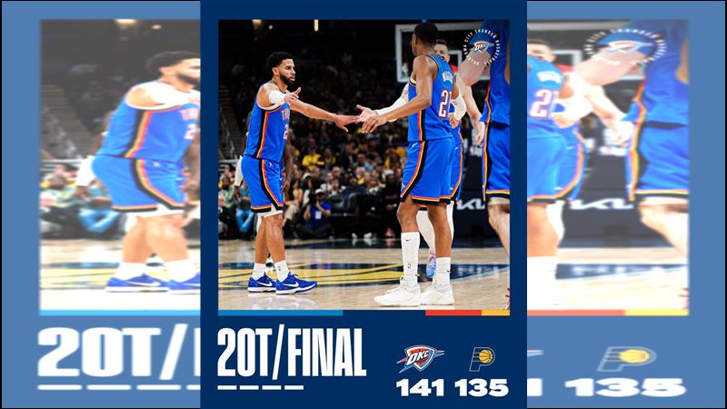 雷霆在2度延長以141：135擊敗溜馬。（圖／翻攝自雷霆 X）