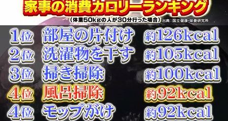 做家事比運動更燃脂!日媒揭「瘦身家事排行榜」,引起網友熱議。(圖/翻攝自《それって!?実際どうなの課》)