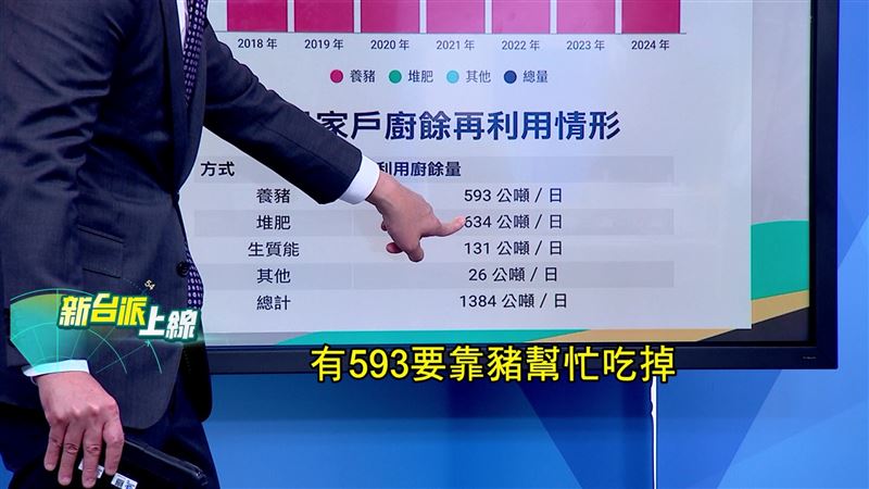 李正皓指出，台灣人每天產生1,384公噸廚餘，其中593噸是靠豬吃掉的。（圖／翻攝新台派上線）