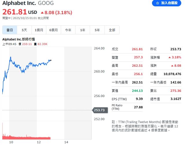 谷歌母公司Alphabet(GOOGL-US)表現最為強勁,強勢領漲。(圖/翻攝YAHOO!股市)