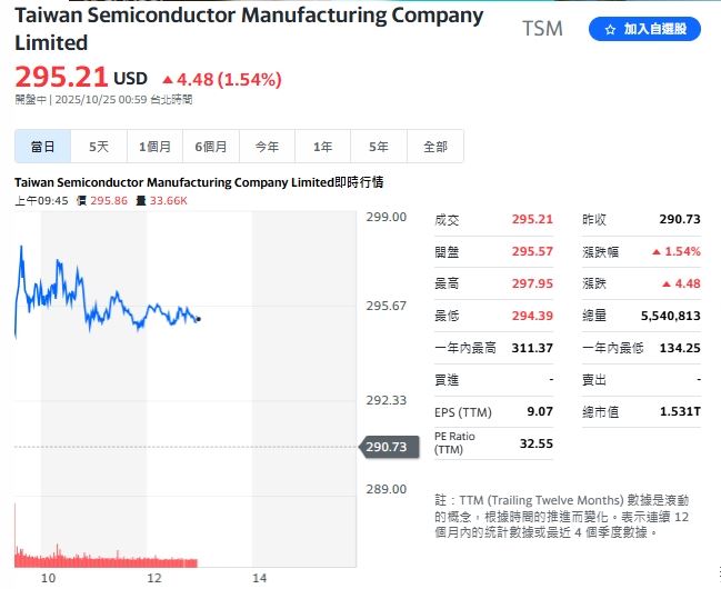 台積電ADR表現不俗,漲幅一度逾2%。(圖/翻攝YAHOO!股市)