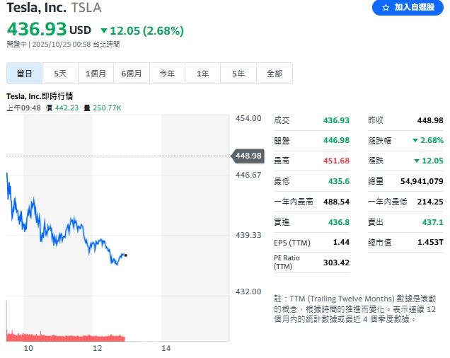 美股四指創新高,費半噴逾2.54%,特斯拉卻慘跌。(圖/翻攝YAHOO!股市)