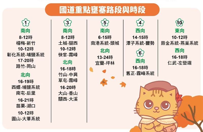 連假第二天,國道19處壅塞路段曝。(圖/翻攝自高公局官網)