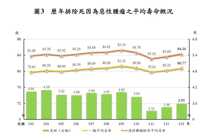 若剔除惡性腫瘤死因,國人平均壽命可提高3.59歲。(圖/內政部提供)