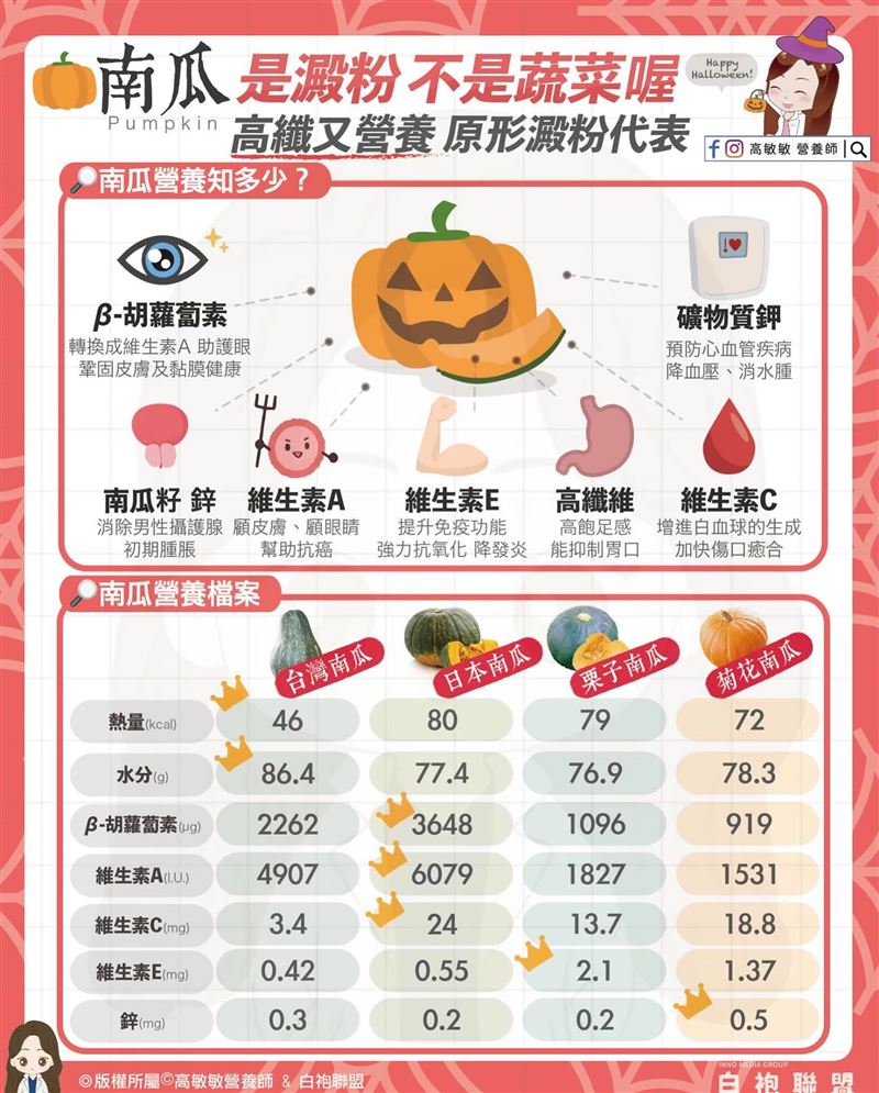 營養師高敏敏指出,南瓜不是蔬菜而是「全穀雜糧類」的一員,具有許多營養。(圖/高敏敏提供)