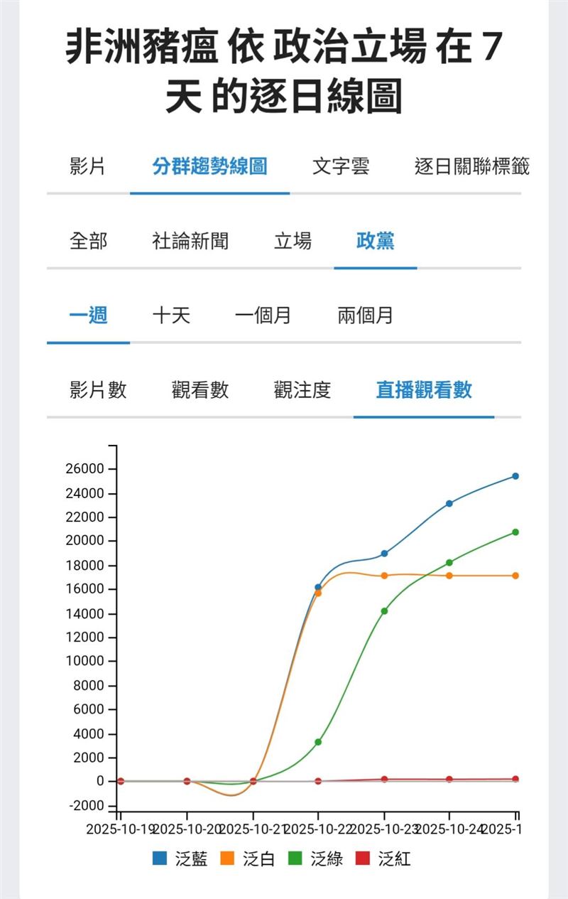 非洲豬瘟事件聲量分析:盧秀燕「完美女主角」的行銷政治學正在崩潰。(圖/翻攝自聲量看政治)