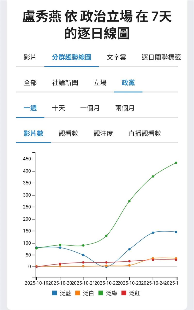 非洲豬瘟事件聲量分析:盧秀燕「完美女主角」的行銷政治學正在崩潰。(圖/翻攝自聲量看政治)