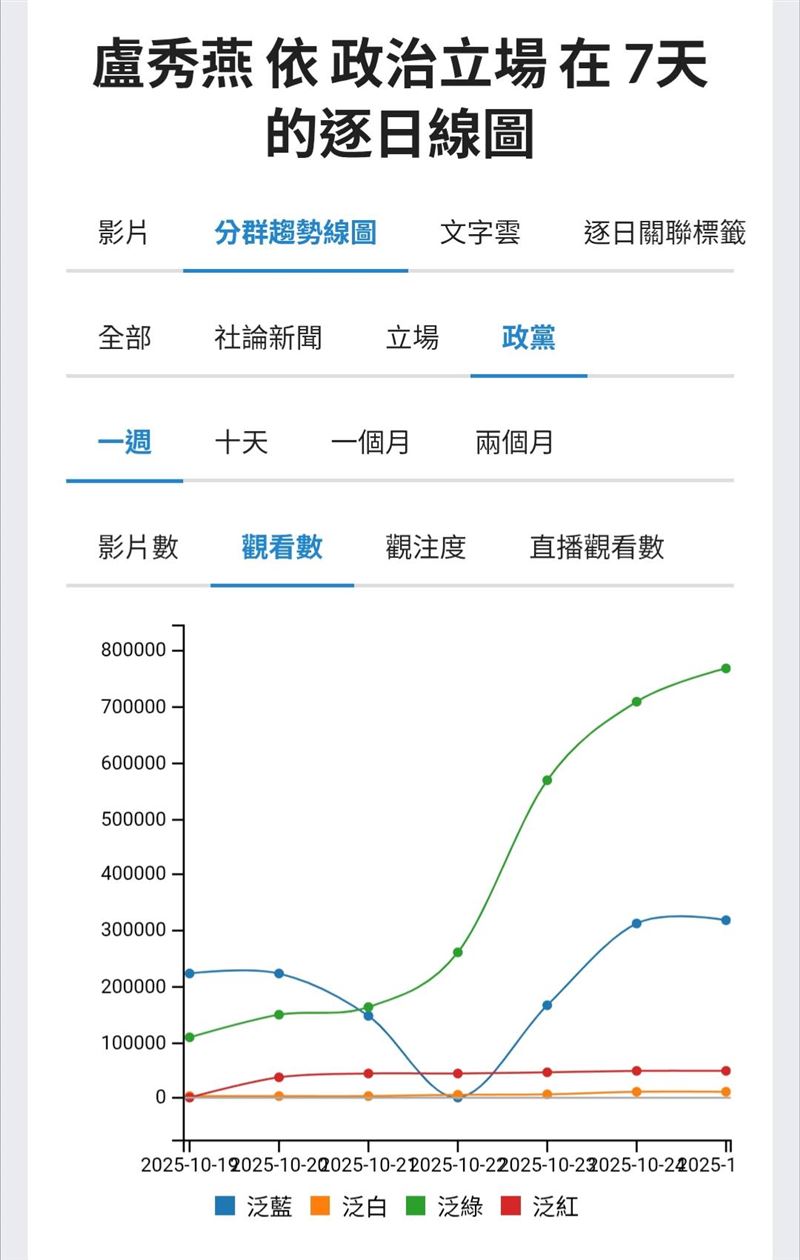 非洲豬瘟事件聲量分析:盧秀燕「完美女主角」的行銷政治學正在崩潰。(圖/翻攝自聲量看政治)