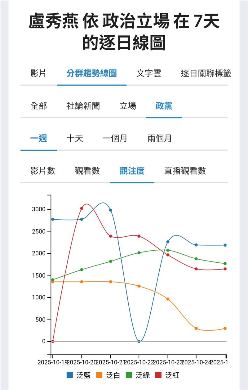非洲豬瘟事件聲量分析:盧秀燕「完美女主角」的行銷政治學正在崩潰。(圖/翻攝自聲量看政治)