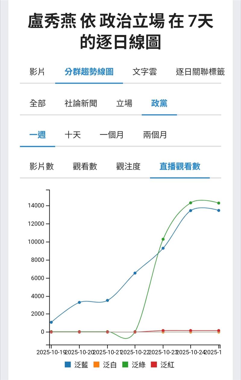 非洲豬瘟事件聲量分析:盧秀燕「完美女主角」的行銷政治學正在崩潰。(圖/翻攝自聲量看政治)
