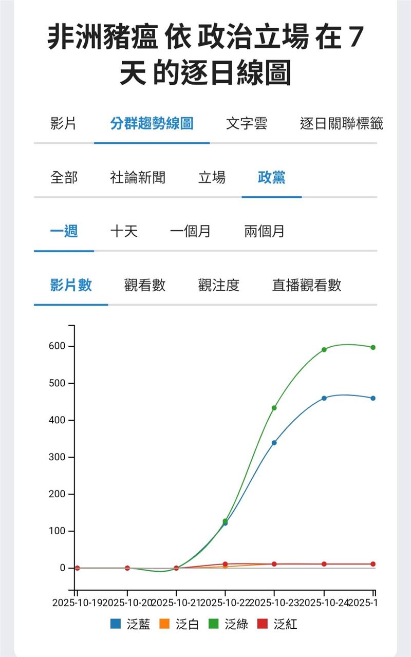 非洲豬瘟事件聲量分析:盧秀燕「完美女主角」的行銷政治學正在崩潰。(圖/翻攝自聲量看政治)