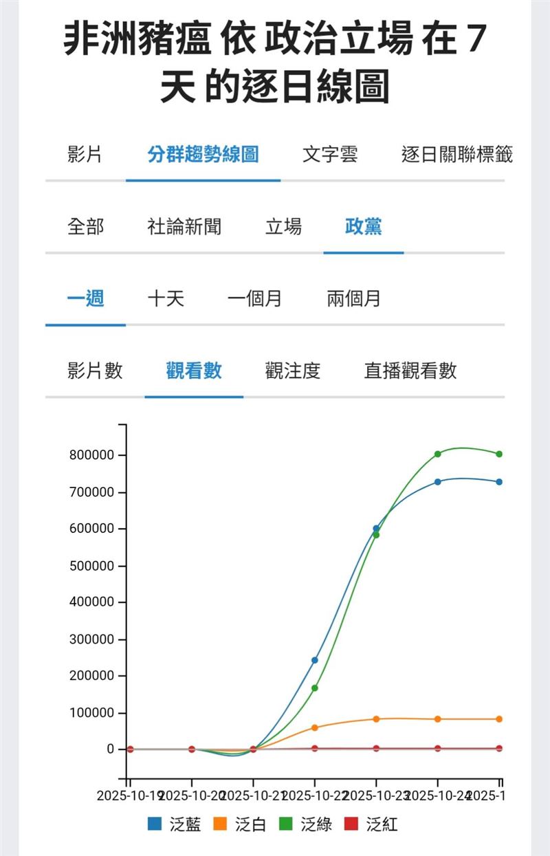 非洲豬瘟事件聲量分析:盧秀燕「完美女主角」的行銷政治學正在崩潰。(圖/翻攝自聲量看政治)