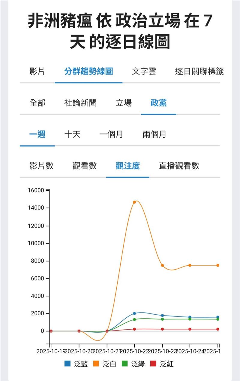非洲豬瘟事件聲量分析:盧秀燕「完美女主角」的行銷政治學正在崩潰。(圖/翻攝自聲量看政治)