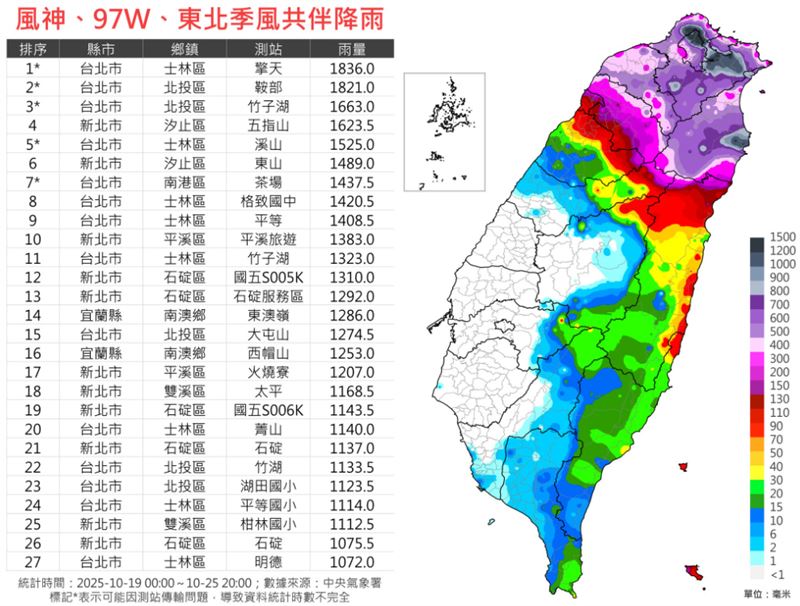 平地最多的則是在新北石碇及台北士林，均達1000毫米。（圖／翻攝自「台灣颱風論壇｜天氣特急」臉書）