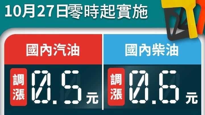 中油:明日起汽、柴油各調漲0.5元及0.6元
