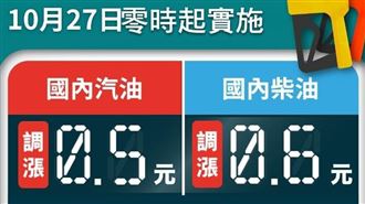中油：明日起汽、柴油各調漲0.5元及0.6元