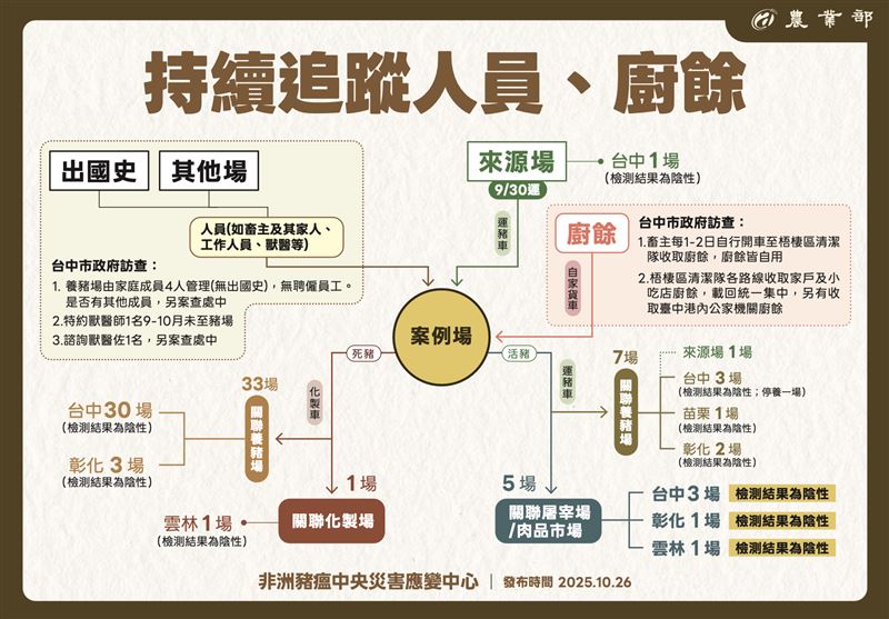 案例場最新流向圖。(圖/農業部提供)