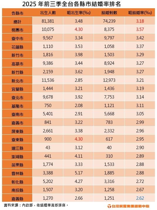 2025年Q1~Q3結婚率、生育率統計。(圖/台灣房屋提供)