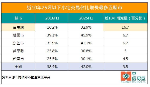 近十年小宅交易佔比激增五縣市。(圖/中信房屋提供)