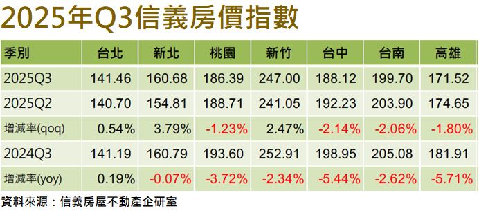 2025年Q3六都與新竹信義房價指數。(圖/信義房屋提供)