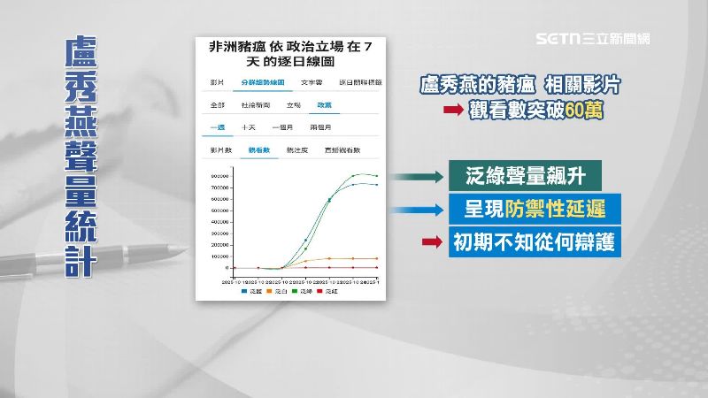 盧秀燕聲量統計