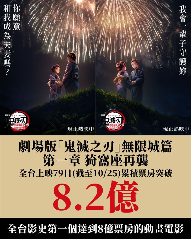 《劇場版「鬼滅之刃」無限城篇 第一章 猗窩座再襲》票房突破8.2億。(圖/木棉花提供)