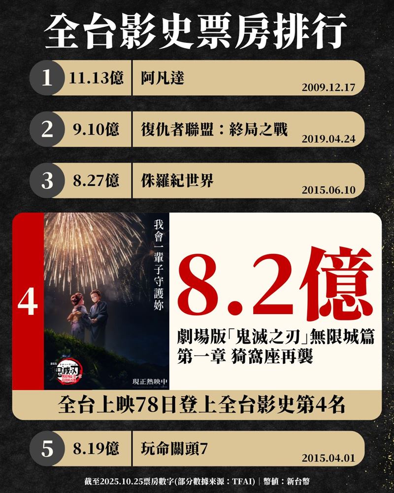 《劇場版「鬼滅之刃」無限城篇 第一章 猗窩座再襲》進入全台影史第四名。(圖/木棉花提供)
