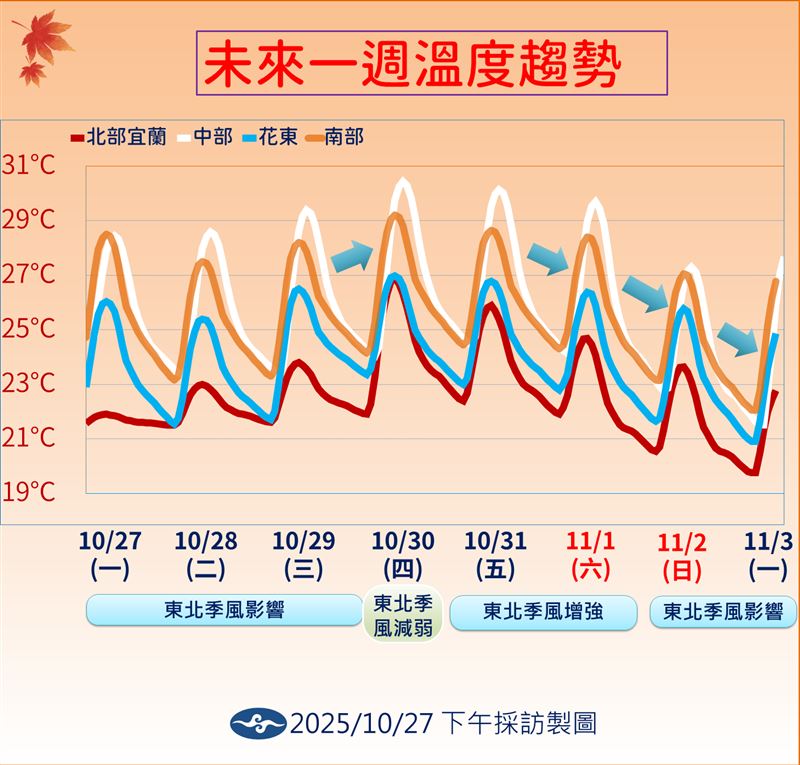 週日晚間至下週一清晨,北部低溫可能會下探到20度以下。(圖/氣象署提供)