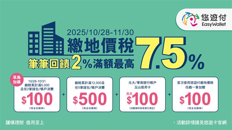 悠遊付繳納地價稅最高7.5%回饋。(圖/品牌業者提供)