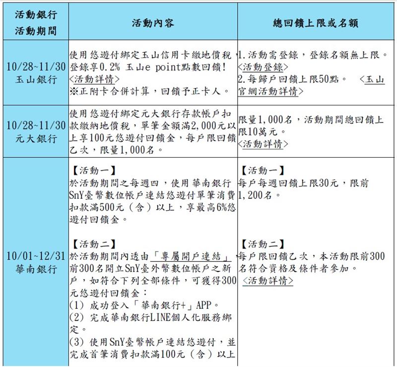 彙整玉山、元大以及華南三大銀行的加碼回饋活動。(圖/品牌業者提供)