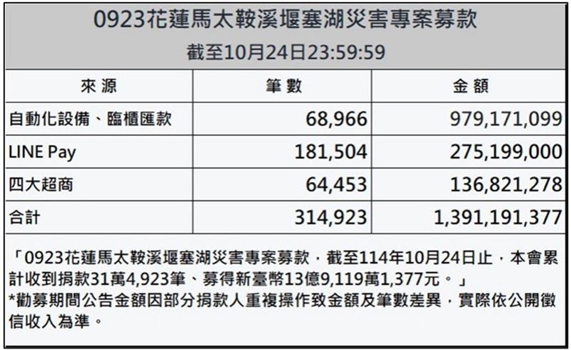 賑災基金會花蓮募款關帳,累積13.9億元。(圖/賑災基金會提供)