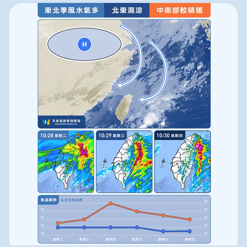 天氣風險表示,明日有中高層短波槽通過台灣以北,使北台灣、基隆北海岸及宜蘭地區出現明顯降雨。(圖/翻攝自天氣風險 WeatherRisk臉書)