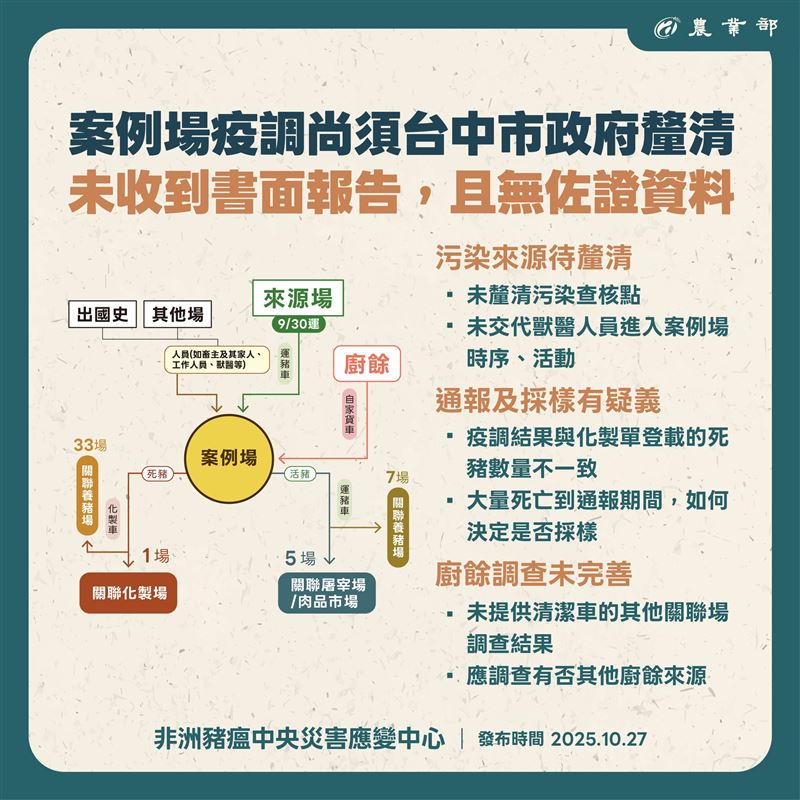 農業部10/27表示,關於目前案例場的疫調,仍需要台中市政府釐清,但至今尚未收到書面報告。(圖/翻攝自農業部臉書)