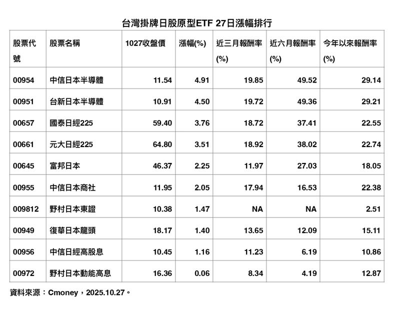 日經指數突破歷史性5萬點關卡,台股日股ETF跟著噴!中信日本半導體ETF(00954)單日漲幅近5%奪冠,受惠AI熱潮與日本政策寬鬆、高市女首相帶動改革,半導體與商社類股全面起飛,成為台灣投資人分散配置的新亮點。圖為台灣掛牌日股原型ETF 27日漲幅排行(資料來源:Cmoney)