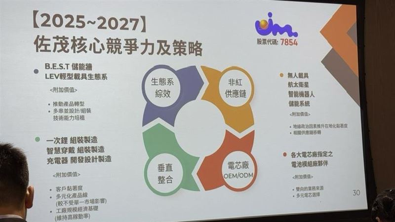 佐茂科技憑藉長年深耕鋰電池模組技術,從工業應用切入軍工、航太與AI伺服器領域,今年成功打進美系衛星與無人機供應鏈,第三季已轉盈,全年營運迎來爆發拐點。法人看好佐茂具備「低基期、高成長」潛力,興櫃前夕已悄悄卡位,成為國防、能源與AI交會下的隱形冠軍新星。(圖/記者師瑞德攝影)