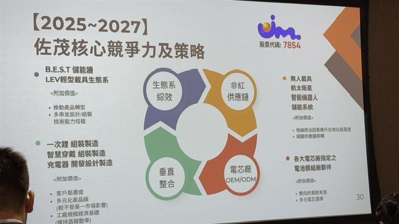 佐茂科技(7854)10/30掛牌興櫃,專攻鋰電池模組30年,技術底蘊深厚,現已打入低軌衛星、無人機、AI人形機器人市場,成為非中供應鏈關鍵一環。擁有MIT製造+日系電芯雙優勢,產品應用橫跨國防、醫療、能源等高門檻場景,堪稱資本市場低調卻火力全開的「隱形冠軍」。(圖/記者師瑞德攝影)
