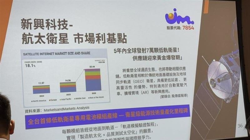佐茂科技(7854)10/30掛牌興櫃,專攻鋰電池模組30年,技術底蘊深厚,現已打入低軌衛星、無人機、AI人形機器人市場,成為非中供應鏈關鍵一環。擁有MIT製造+日系電芯雙優勢,產品應用橫跨國防、醫療、能源等高門檻場景,堪稱資本市場低調卻火力全開的「隱形冠軍」。(圖/記者師瑞德攝影)