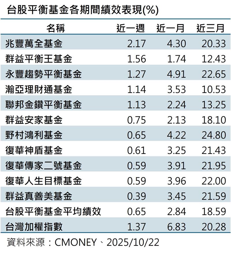 台股高檔震盪、投資難度升溫,法人建議「進可攻、退可守」的台股平衡基金是因應波動首選。觀察18檔同類型基金中,群益平衡王、兆豐萬全近一週逆勢擊敗大盤,展現跟漲抗跌優勢。法人看好AI、半導體與高效能產業,靈活配置仍是制勝關鍵,懂得精挑細選才能挖出真正「會漲的平衡寶藏」。(圖/資料來源:CMONEY)
