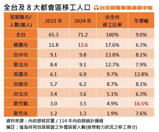 全台及六都與新竹移工人口數量變化。(圖/台灣房屋提供)