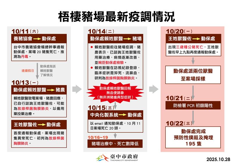 台中市政府於疫情記者會公布最新疫調。(圖/翻攝畫面)