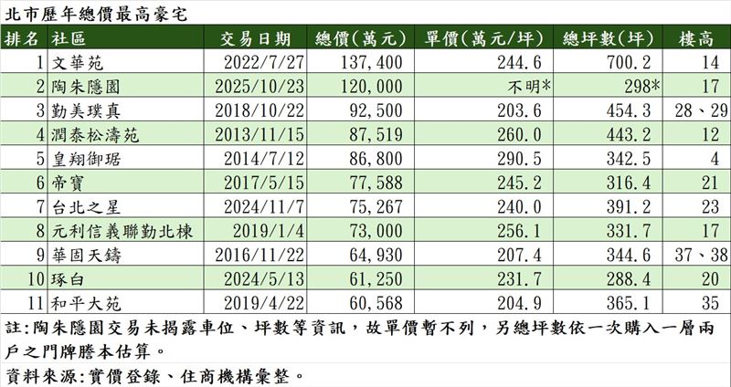 2025年10月全台豪宅歷年總價排行榜,第一名文華苑14樓戶、第二名陶朱隱園17樓戶、第三名勤美璞真28及29樓戶。(圖/住商機構提供)